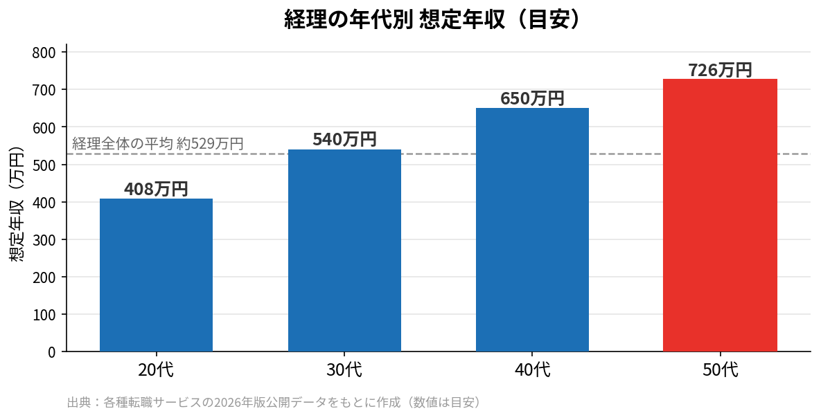 経理の年代別 想定年収(目安)グラフ