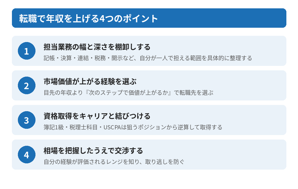 転職で年収を上げる4つのポイント