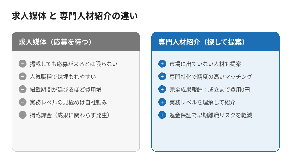 求人媒体と専門人材紹介の違い